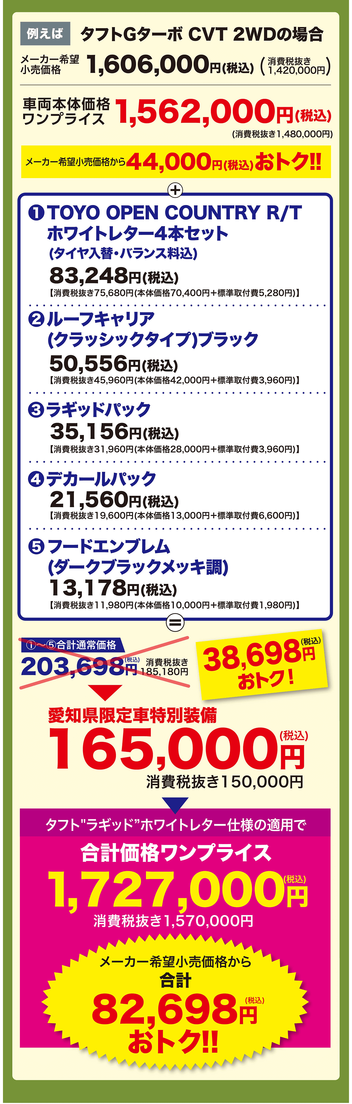 例えばタフトGターボ CVT 2WDの場合消費税抜き小売価格希望 1,606,000円(税込) (準税税込表車両本体価格(消,420,000円)ワンプライス 1,562,000円(税込)(消費税抜き1,480,000円)メーカー希望小売価格から44,000円(税込) おトク!!