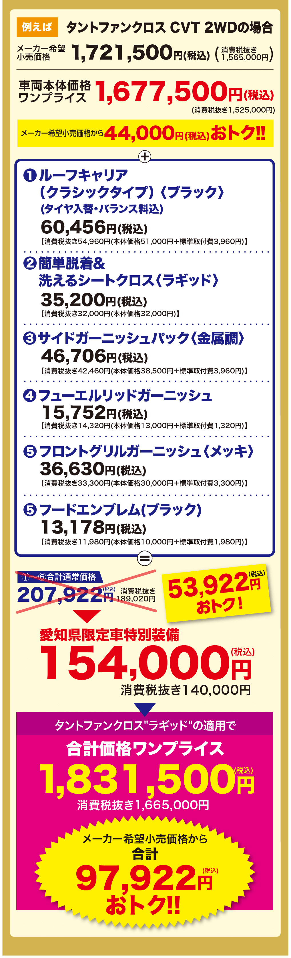 例えばタントファンクロス CVT 2WDの場合 小売価格希望 1,721,500円(税込) (準税税込00円)消費税抜き専両本体価格 1,677,500円(税込)(消費税抜き1,525,000円)メーカー希望小売価格から44,000円(税込) おトク!!