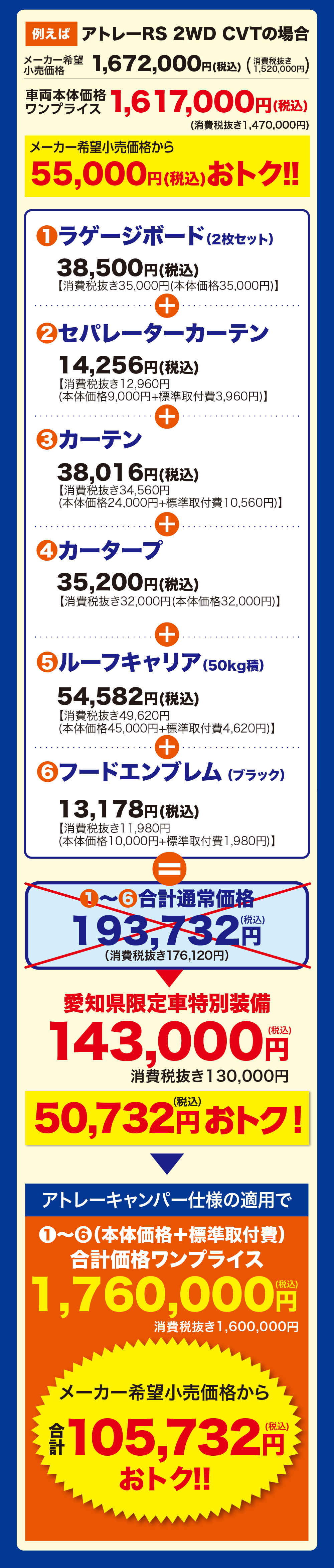 例えばアトレーRS 2WD CVTの場合メーカー希望 1,672,000円(税込) (準税抜表車両本体価格 1,617,000円ワンプライスメーカー希望小売価格から1,520,000円/(税込)(消費税抜き1,470,000円)55,000円(税込) おトク!!