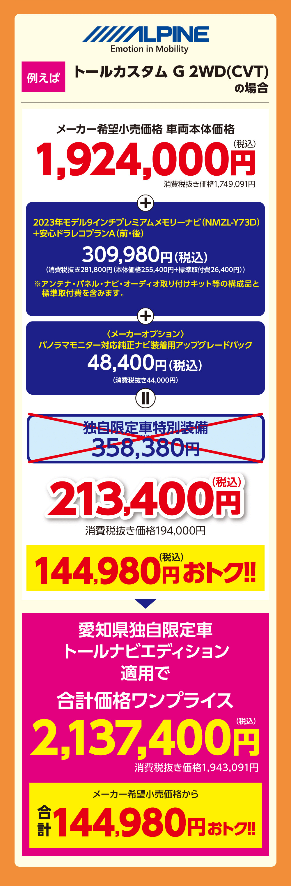 トールカスタム G 2WD(CVT) の場合メーカー希望小売価格 車両本体価格1,924,000+(税込)消費税抜き価格1,749,091円2023年モデル9インチプレミアムメモリーナビ(NMZL-Y73D)+安心ドラレコプランA (前・後)309,980円(税込)(消費税抜き281,800円 (本体価格255,400円+標準取付費26,400円))※アンテナ ・パネル・ナビ・オーディオ取り付けキット等の構成品と標準取費を含みます。+<メーカーオプション >パノラマモニター対応純正ナビ装着用アップグレードパック48,400円 (税込)(消費税抜き44,000円)独自限定車特別装備358,380円(税込)213,400円消費税抜き価格194,000円144,980円おトク!!愛知県独自限定車トールナビエディション適用で合計価格ワンプライス2,137,400円消費税抜き価格 1,943,091円メーカー希望小売価格から¥ 144,980円 おトク!!