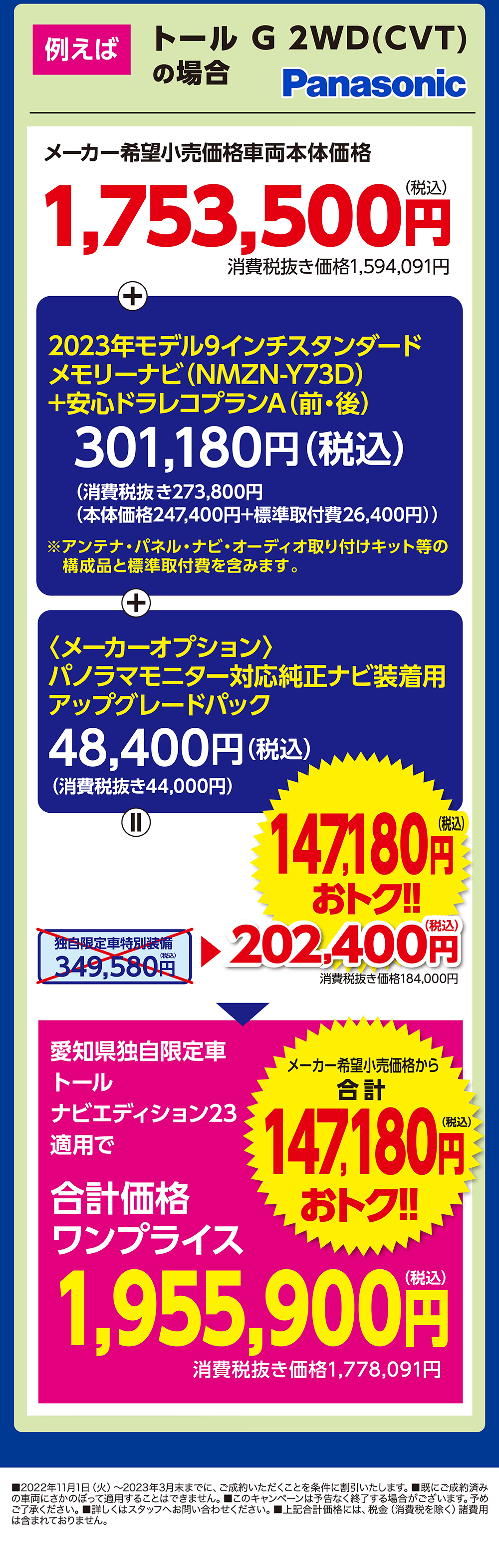 トール G 2WD(CVT) の場合 Panasonicメーカー希望小売価格車両本体価格1,753,500円消費税抜き価格1,594,091円　合計価格　(税込)　1,955,900円　消費税抜き価格1,778,091円　147,180円おトク！■2022年11月1日 (火)~2023年3月末までに、ご成約いただくことを条件に割引いたします。■既にご成約済み の車両にさかのぼって適用することはできません。■このキャンペーンは予告なく終了する場合がございます。予め ご了承ください。■詳しくはスタッフへお問い合わせください。■上記合計価格には、税金(消費税を除く)諸費用 は含まれておりません。