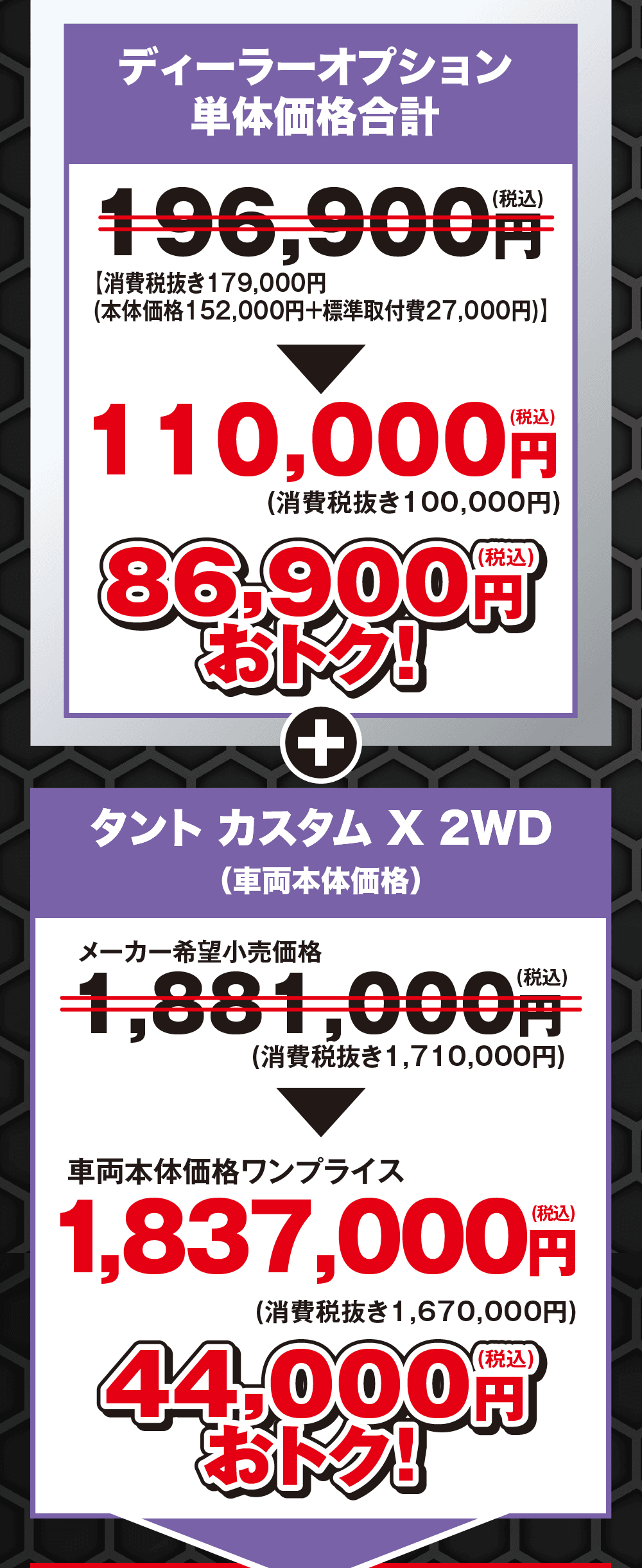 ディーラーオプション単体価格合計 196,900円(税込)【消費税抜き179,000円(本体価格152,000円＋標準取付費27,000円)】が110,000円(税込)(消費税抜き100,000円) 86,900円(税込)おトク!、タント カスタム X 2WD(車両本体価格) メーカー希望小売価格 1,881,000円(税込)(消費税抜き1,710,000円)が車両本体価格ワンプライス 1,837,000円(税込)(消費税抜き1,670,000円) 44,000円(税込)おトク!