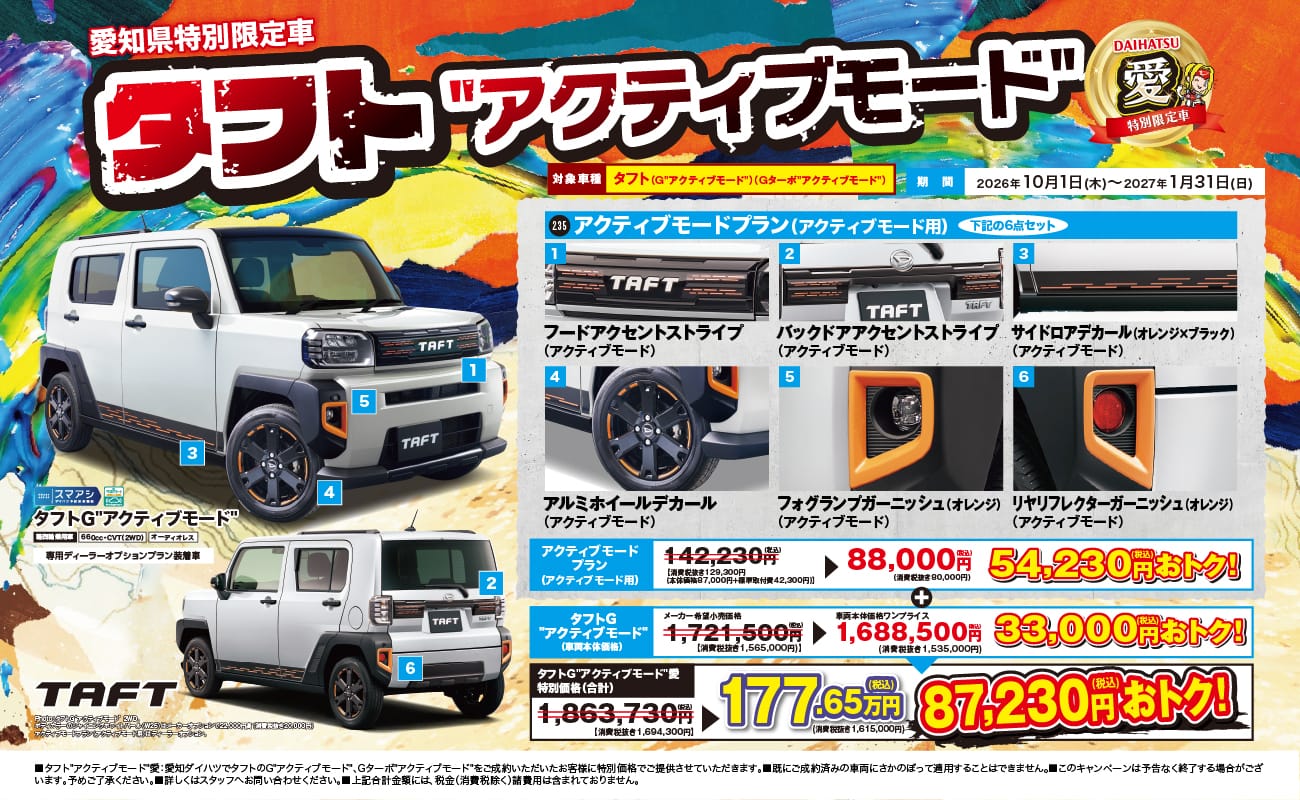 愛知県特別限定車、タフト"アクティブモード"、DAIHATSU 愛 特別限定車、対象車種 タフト（G"アクティブモード"）（Gターボ"アクティブモード"）、期間 2026年10月1日(木)〜2027年1月31日(日)、235 アクティブモードプラン（アクティブモード用）下記の6点セット、1 フードアクセントストライプ（アクティブモード）、2 バックドアアクセントストライプ（アクティブモード）、3 サイドロアデカール（オレンジ×ブラック）（アクティブモード）、4 アルミホイールデカール（アクティブモード）、5 フォグランプガーニッシュ（オレンジ）（アクティブモード）、6 リヤリフレクターガーニッシュ（オレンジ）（アクティブモード）、アクティブモードプラン（アクティブモード用）142,230円（税込）【消費税抜き129,300円（本体価格87,000円+標準取付費42,300円）】が88,000円（税込）（消費税抜き80,000円）54,230円（税込）おトク!、タフトG"アクティブモード"（車両本体価格）メーカー希望小売価格 1,721,500円（税込）【消費税抜き1,565,000円】が車両本体価格ワンプライス 1,688,500円（税込）（消費税抜き1,535,000円）33,000円（税込）おトク!、タフトG"アクティブモード" 愛 特別価格（合計）1,863,730円（税込）【消費税抜き1,694,300円】が177.65万円（税込）（消費税抜き1,615,000円）87,230円（税込）おトク!、タフトG"アクティブモード"、660cc・CVT（2WD）オーディオレス、専用ディーラーオプションプラン装着車、■タフト"アクティブモード"愛:愛知ダイハツでタフトのG"アクティブモード"、Gターボ"アクティブモード"をご成約いただいたお客様に特別価格でご提供させていただきます。■既にご成約済みの車両にさかのぼって適用することはできません。■このキャンペーンは予告なく終了する場合がございます。予めご了承ください。■詳しくはスタッフへお問い合わせください。■上記合計金額には、税金（消費税除く）諸費用は含まれておりません。