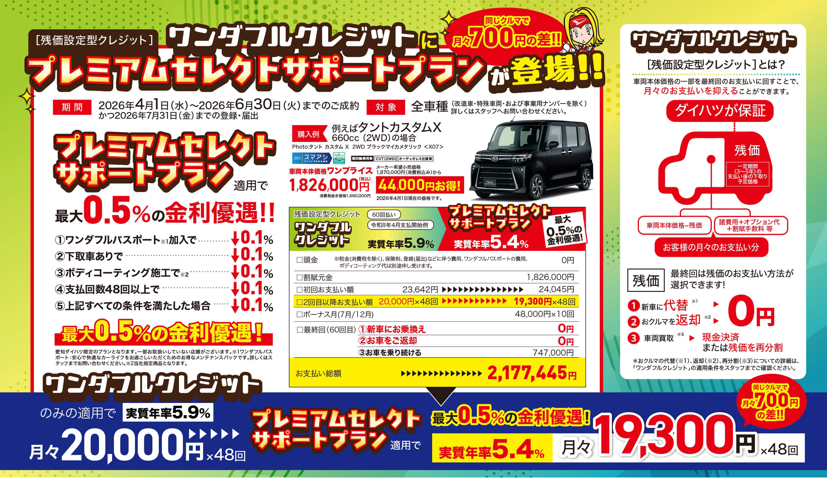 [残価設定型クレジット]ワンダフルクレジットプレミアムセレクトサポートプラン期間が登場!!2026年4月1日 (水) ~2026年6月30日 (火)までのご成約 かつ2026年7月31日 (金)までの登録・届出対象 全車種(改造車・特殊車両・および事業用ナンバーを除く) 詳しくはスタッフへお問い合わせください。