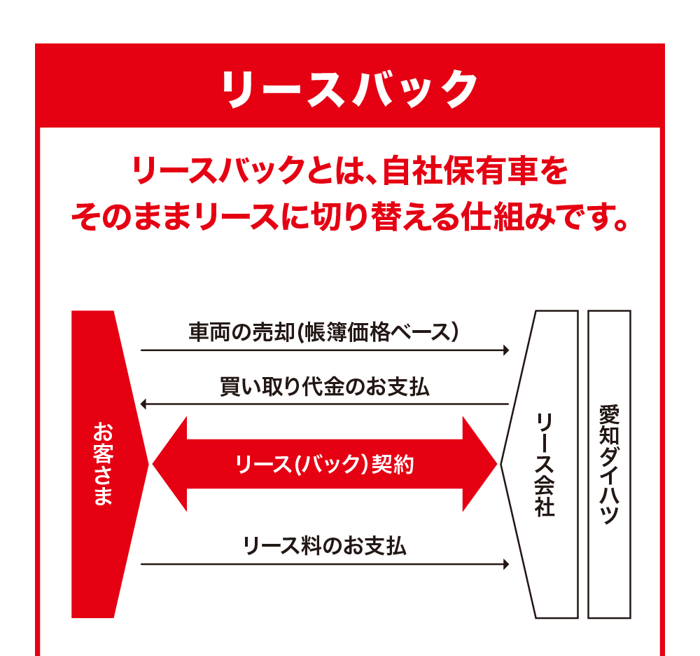 リースバック リースバックとは、自社保有車を そのままリースに切り替える仕組みです。